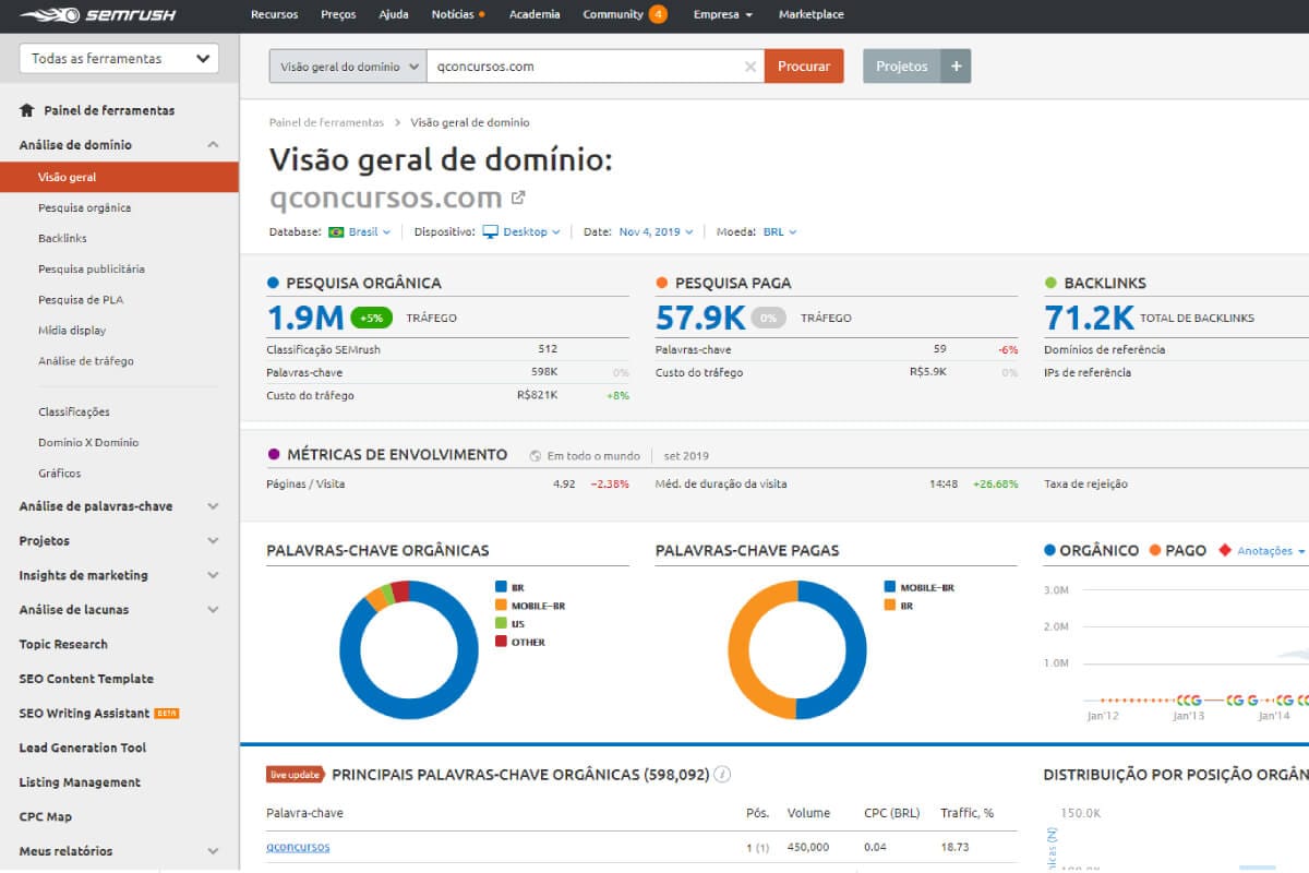 Visão pelo SEMRush